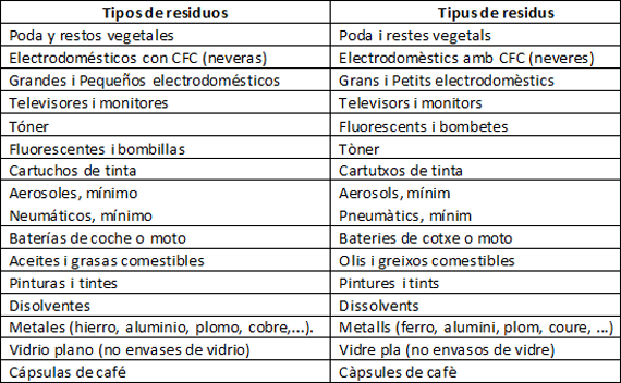 Tipos de residuos